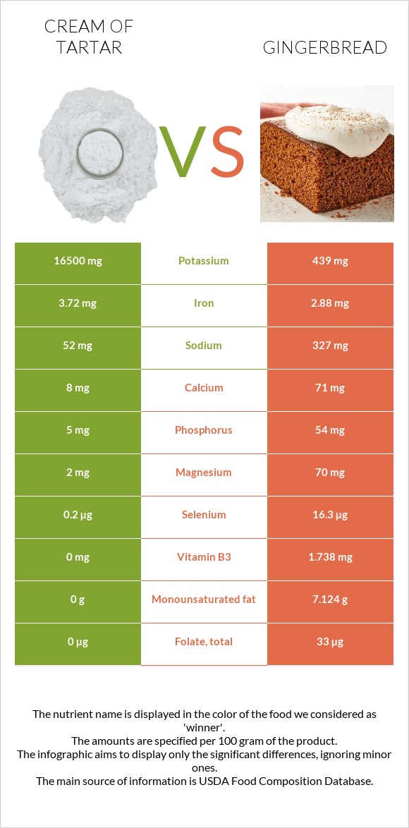 Cream of tartar vs Մեղրաբլիթ infographic