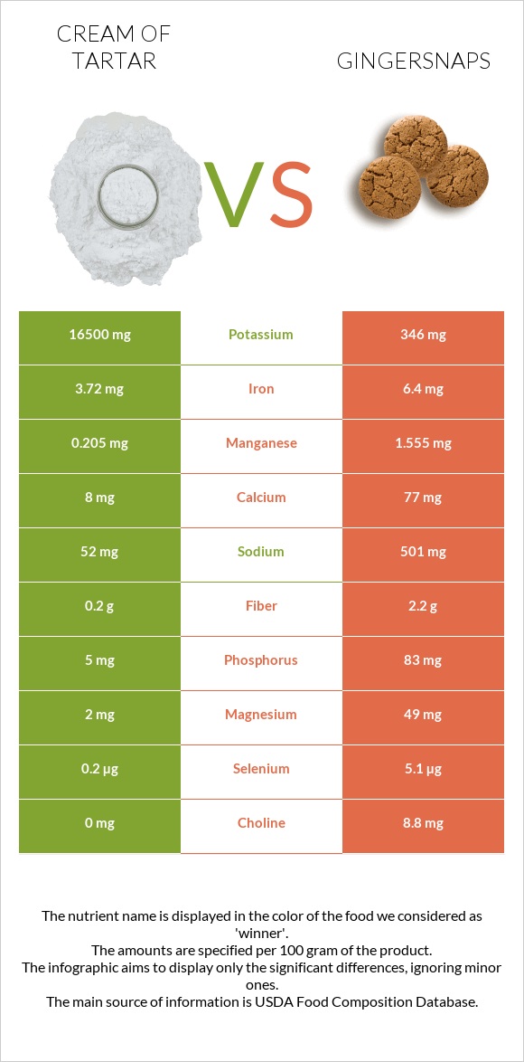 Cream of tartar vs Gingersnaps infographic