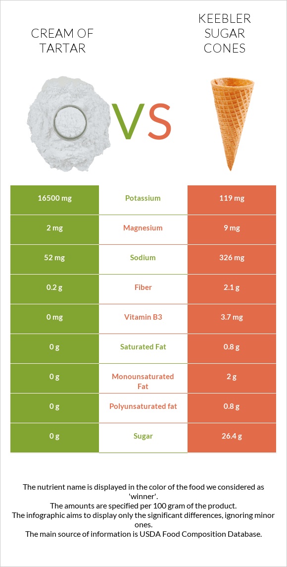 Cream of tartar vs Keebler Sugar Cones infographic