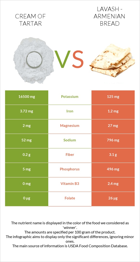 Cream of tartar vs Lavash - Armenian Bread infographic
