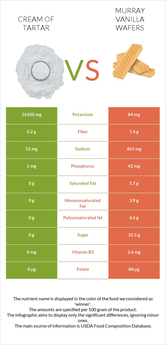 Cream of tartar vs Murray Vanilla Wafers infographic