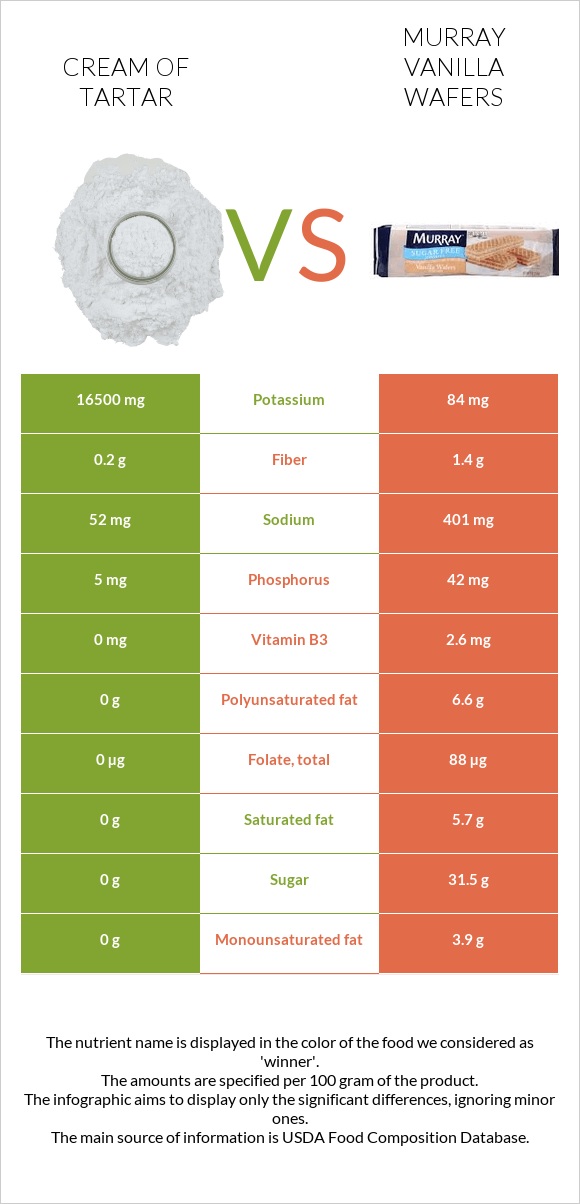 Cream of tartar vs Murray Vanilla Wafers infographic