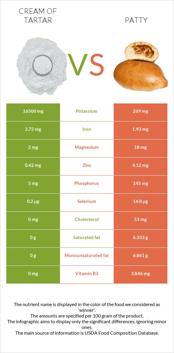 Cream of tartar vs Patty infographic