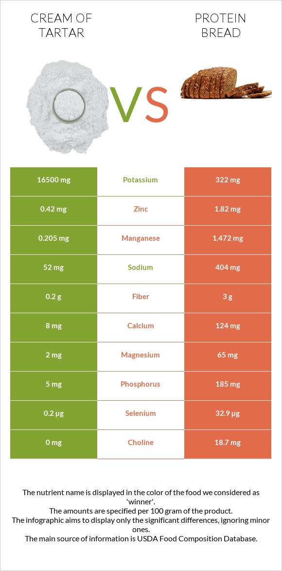 Cream of tartar vs Protein bread infographic