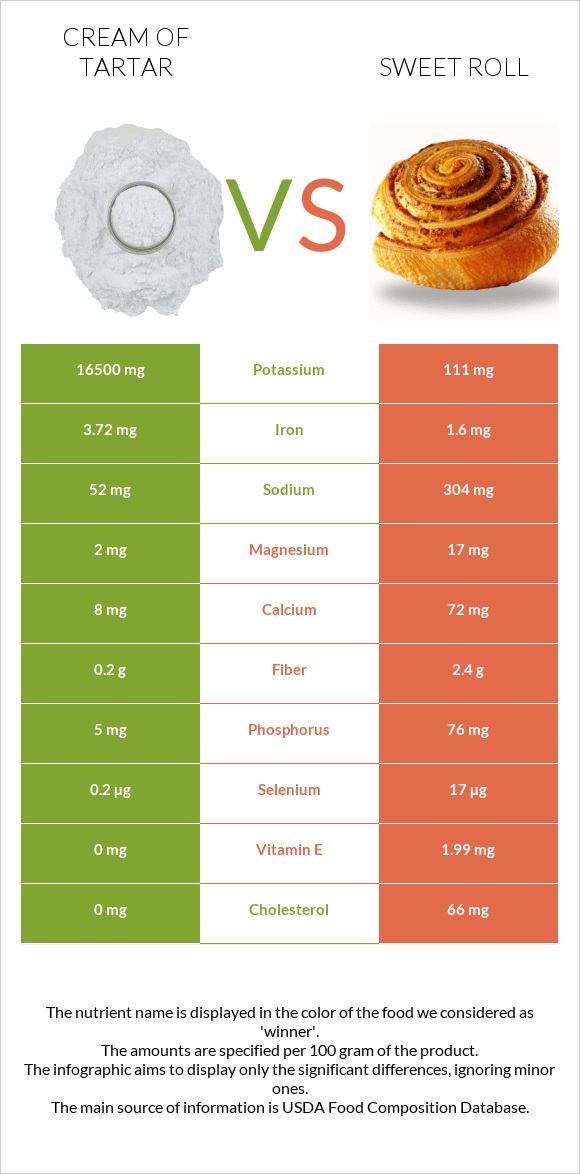 Cream of tartar vs Sweet roll infographic