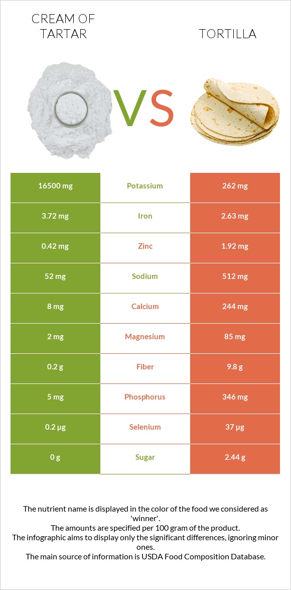 Cream of tartar vs Տորտիլա infographic