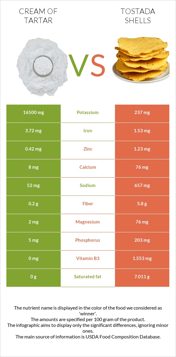 Cream of tartar vs Tostada shells infographic