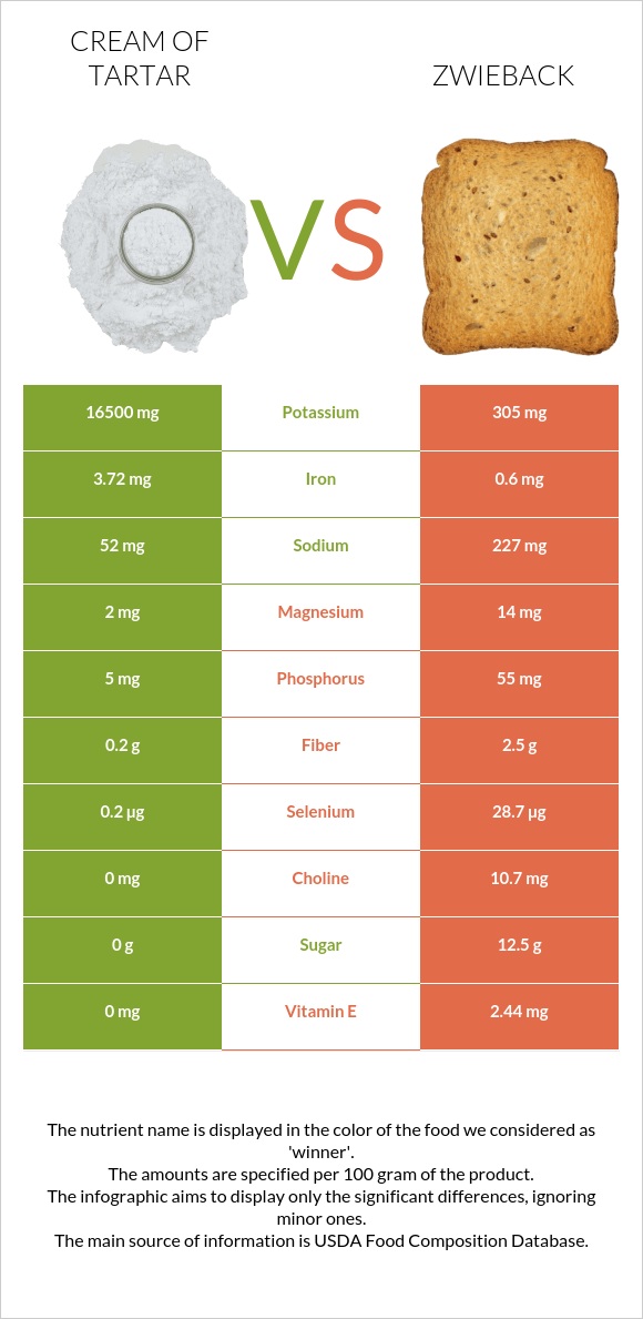 Cream of tartar vs Ձվիբեք infographic