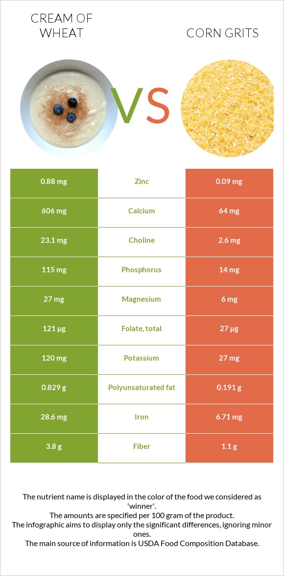 Cream of Wheat vs Corn grits infographic