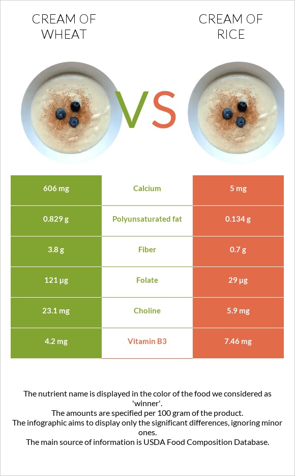 Cream of Wheat vs Cream of Rice infographic