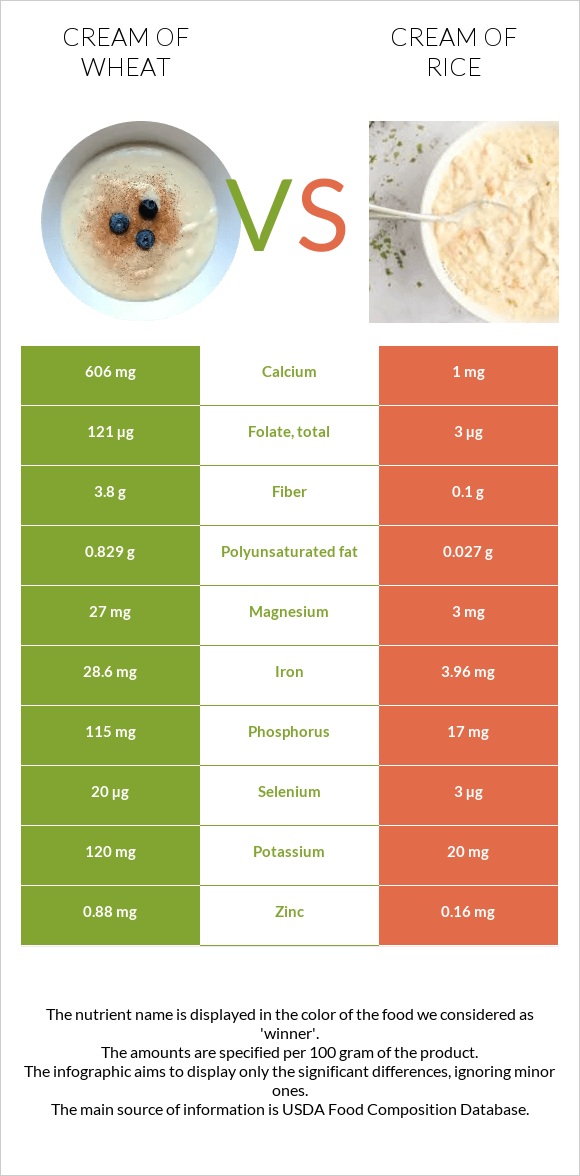 Cream of Wheat vs Cream of Rice infographic