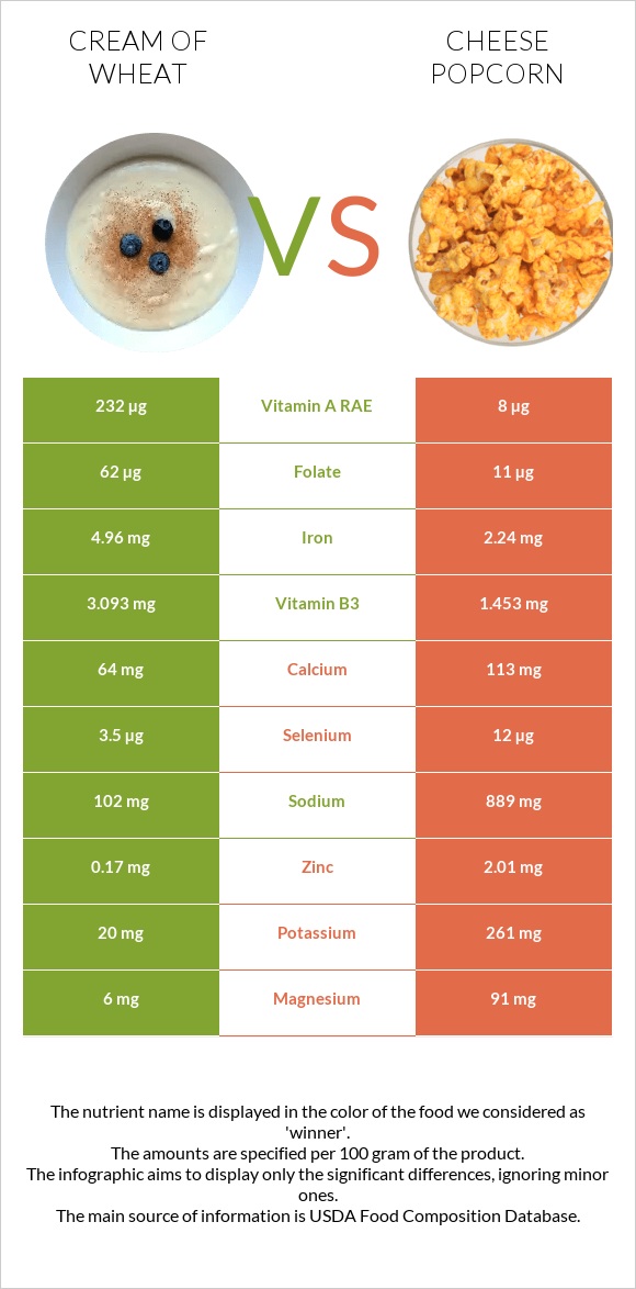 Cream of Wheat vs Cheese popcorn infographic