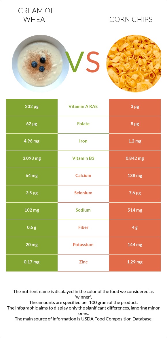 Cream of Wheat vs Corn chips infographic
