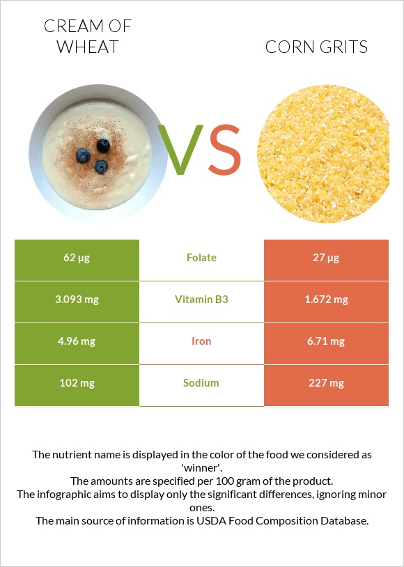 Cream of Wheat vs Corn grits infographic
