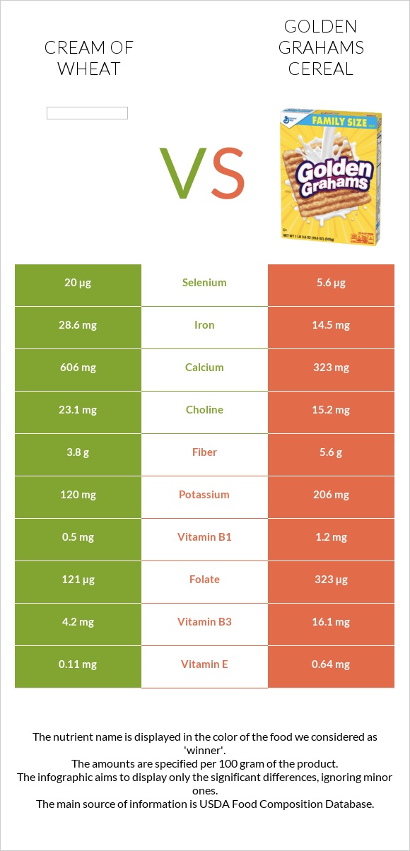 Cream of Wheat vs Golden Grahams Cereal infographic