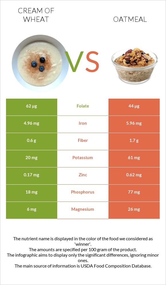 Cream of Wheat vs Oatmeal infographic