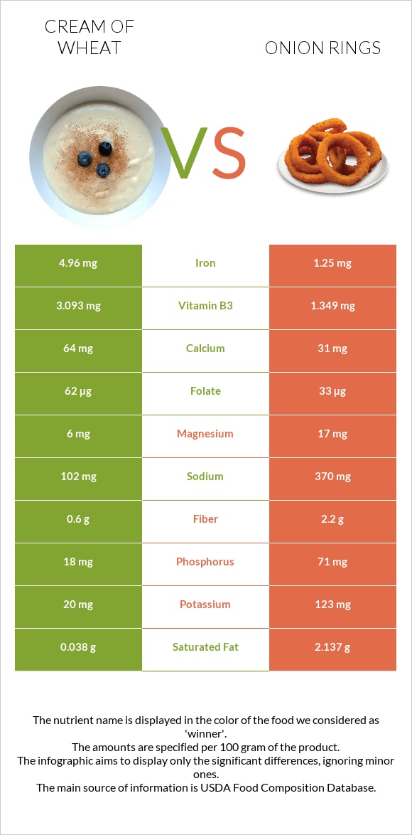 Cream of Wheat vs Onion rings infographic