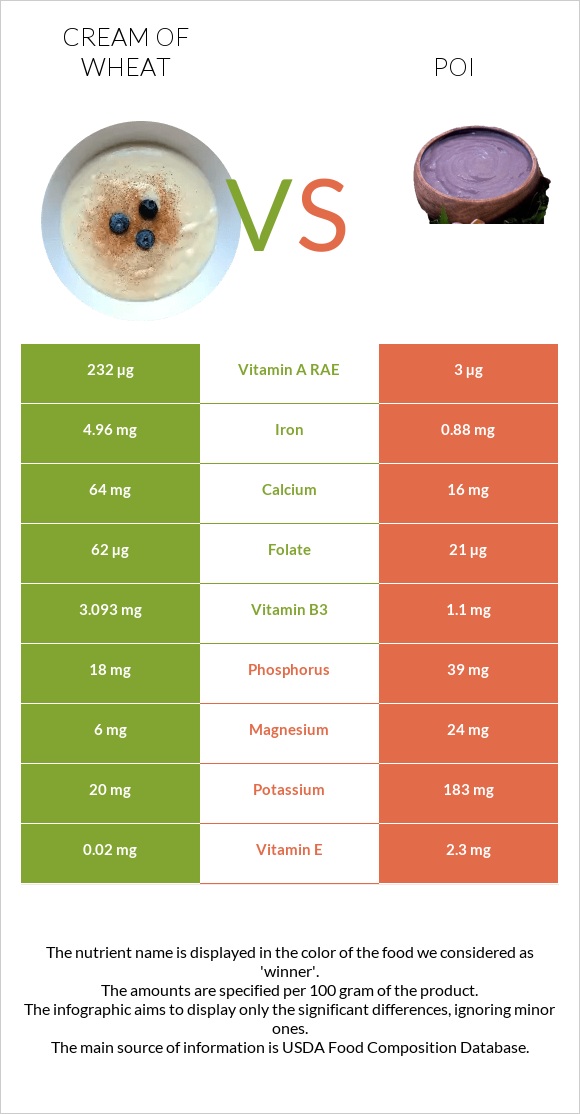 Cream of Wheat vs Poi infographic