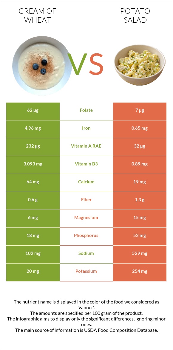 Cream of Wheat vs Կարտոֆիլով աղցան infographic