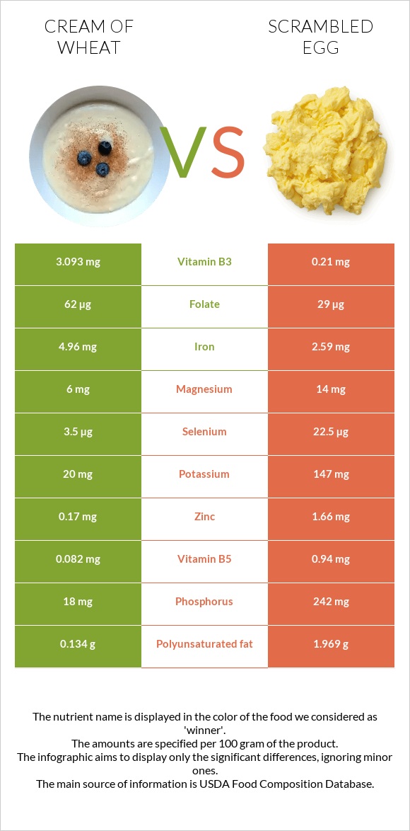 Cream of Wheat vs Scrambled egg infographic