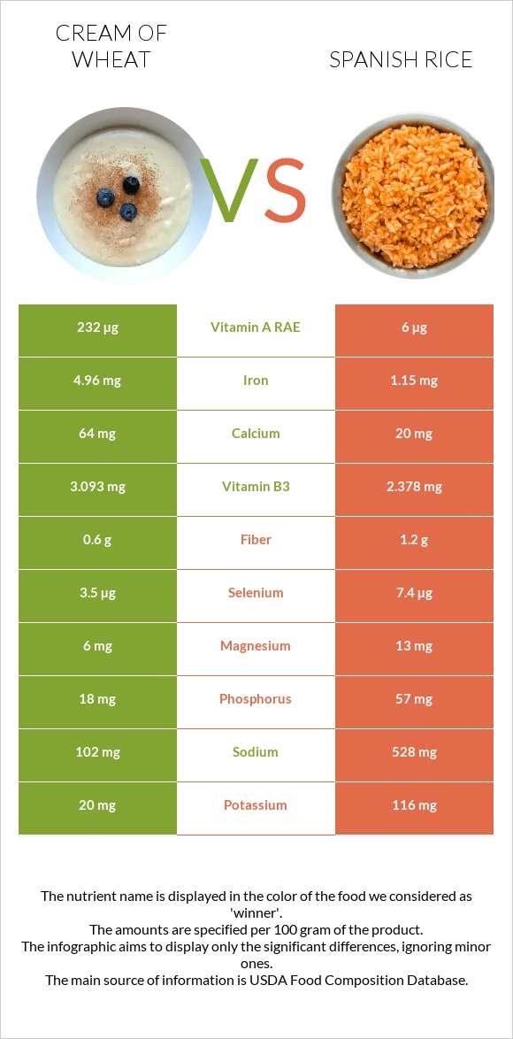 Cream of Wheat vs Spanish rice infographic