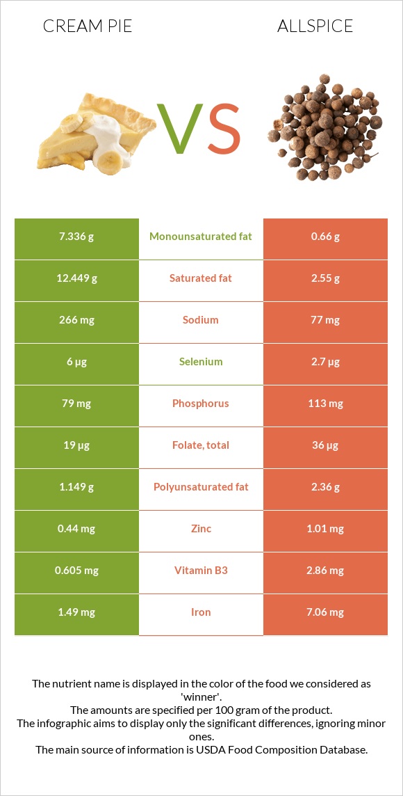 Cream pie vs Allspice infographic