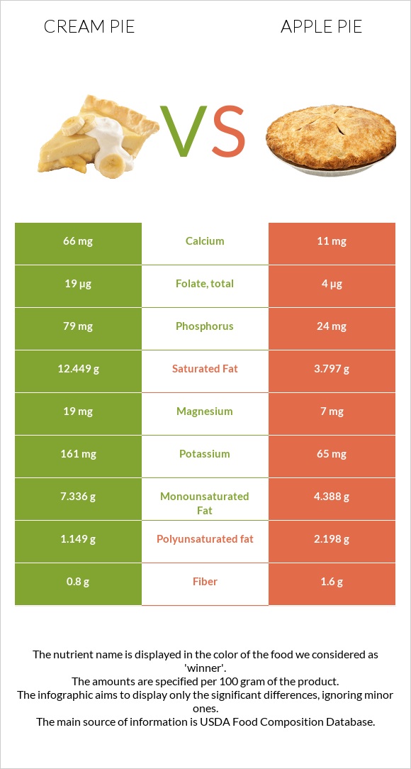 Cream pie vs Խնձորով կարկանդակ infographic