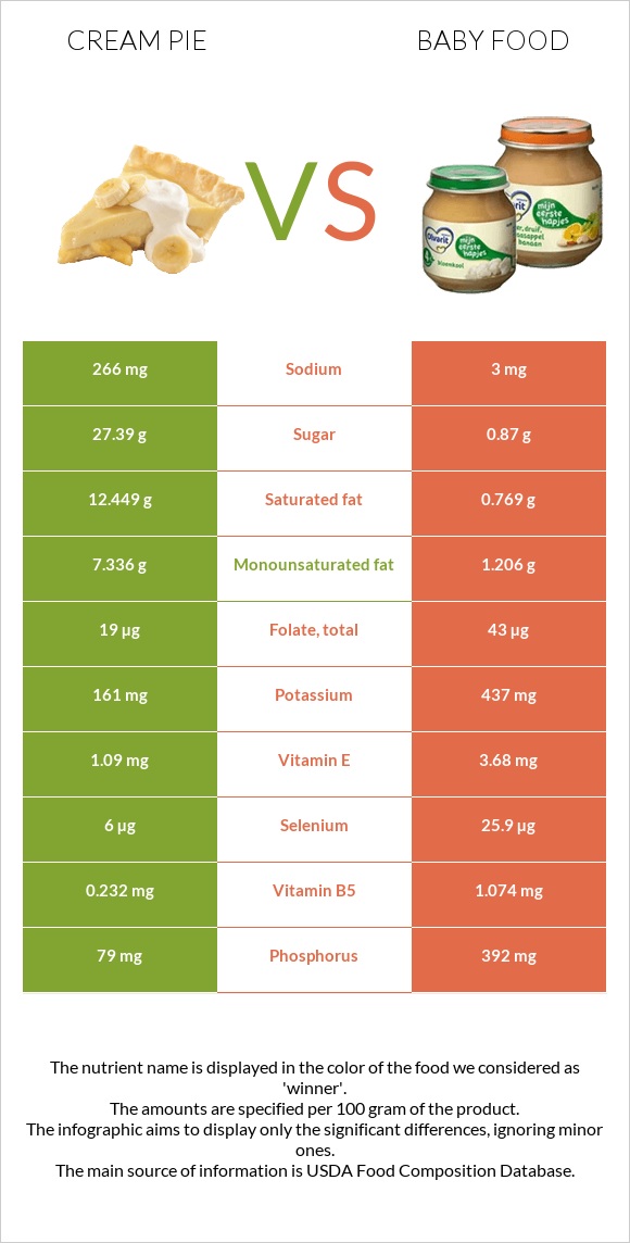 Cream pie vs Baby food infographic