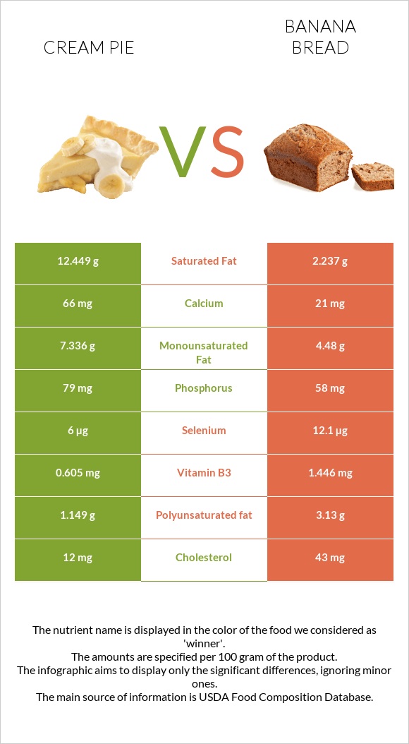 Cream pie vs Banana bread infographic