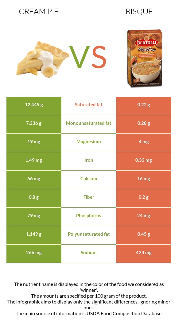 Cream pie vs Bisque infographic