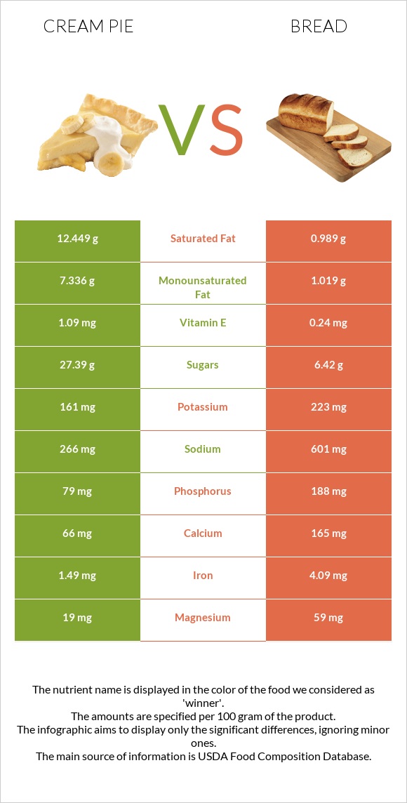 Cream pie vs Հաց infographic