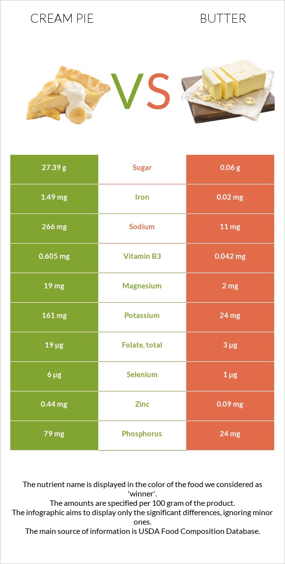 Cream pie vs Կարագ infographic