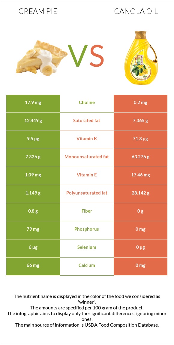 Cream pie vs Canola oil infographic