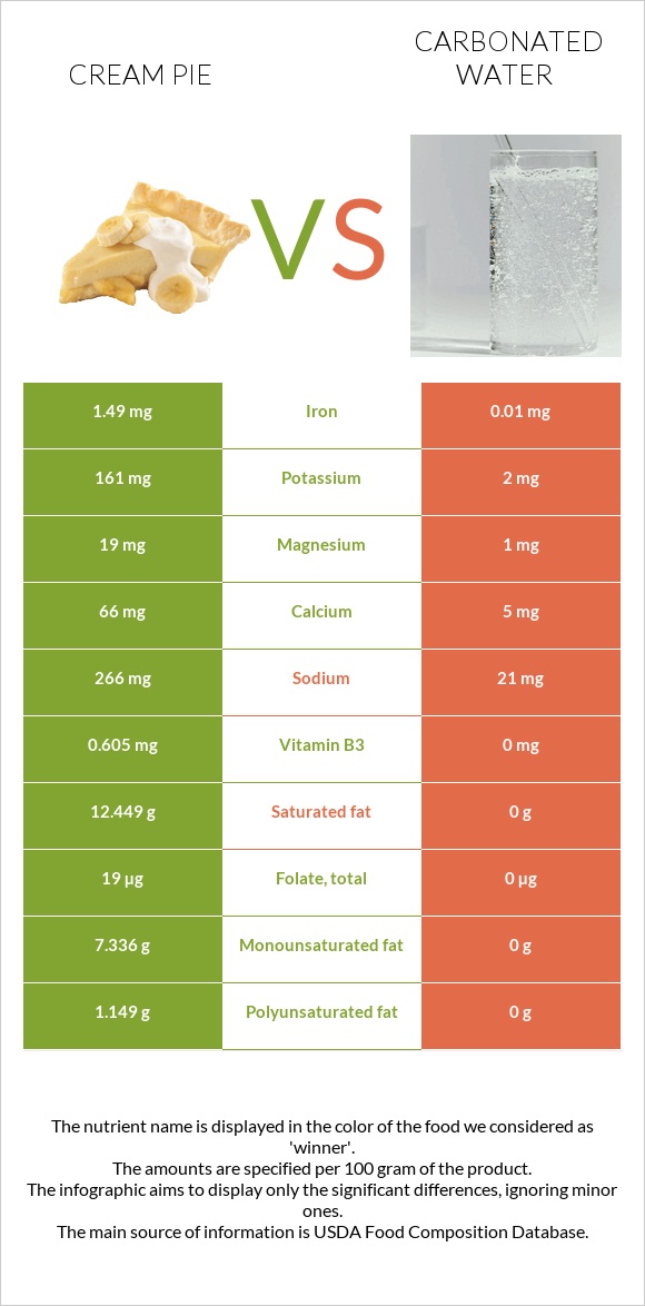 Cream pie vs Carbonated water infographic