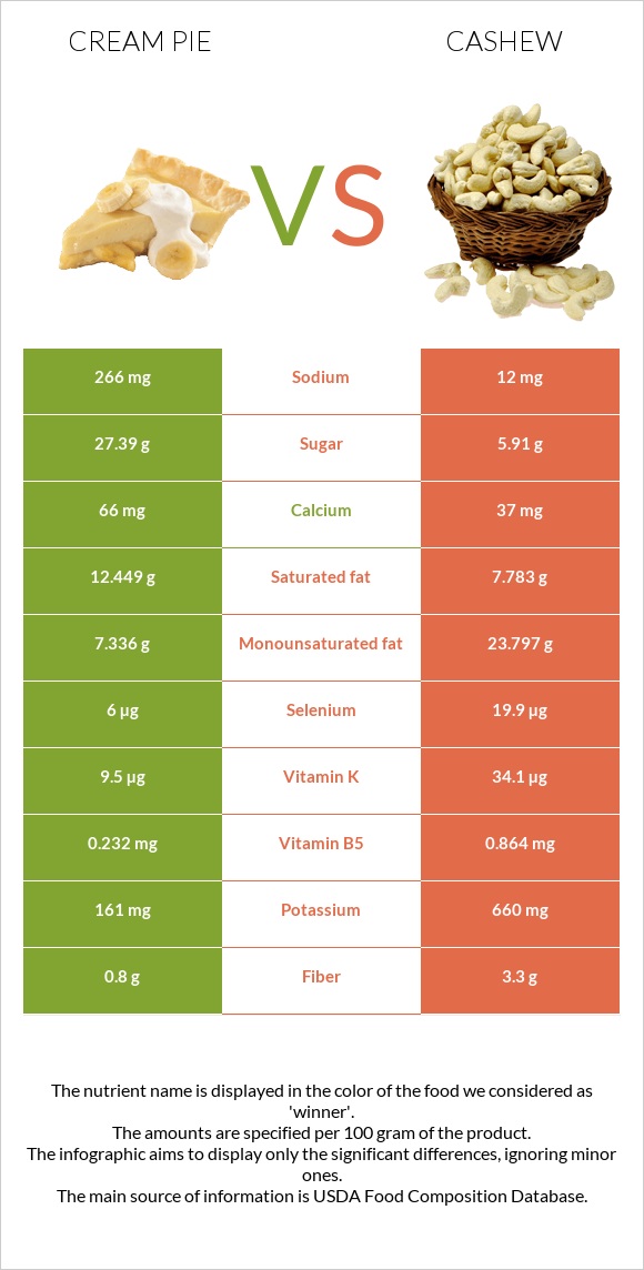 Cream pie vs Cashew infographic