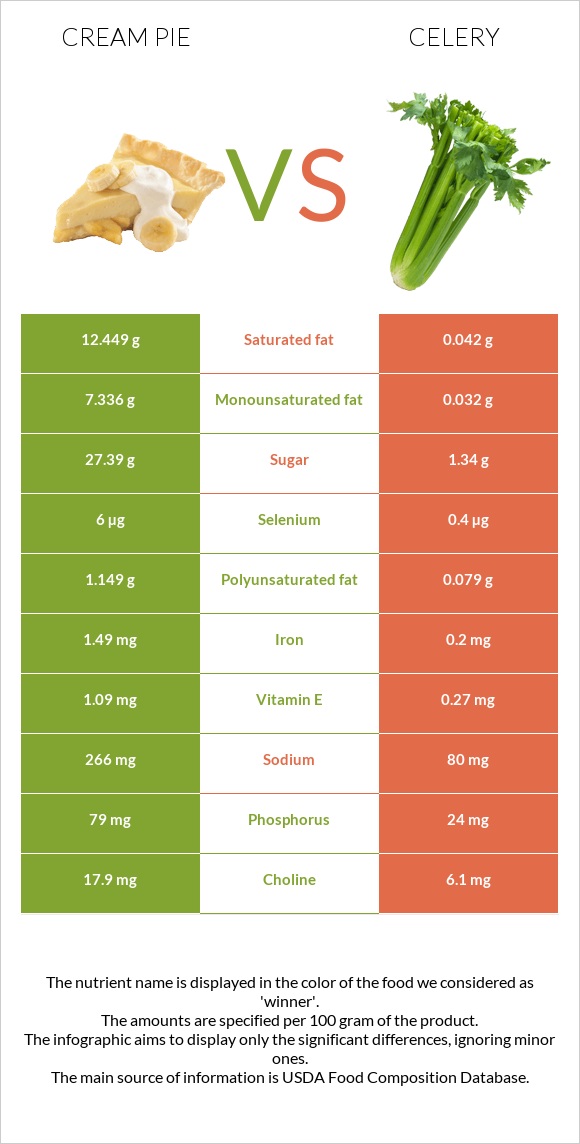 Cream pie vs Celery infographic