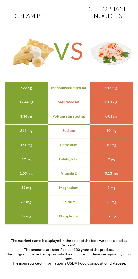 Cream pie vs Cellophane noodles infographic