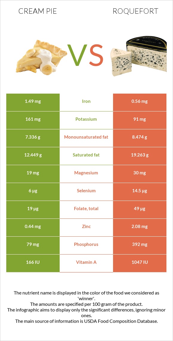 Cream pie vs Ռոքֆոր infographic