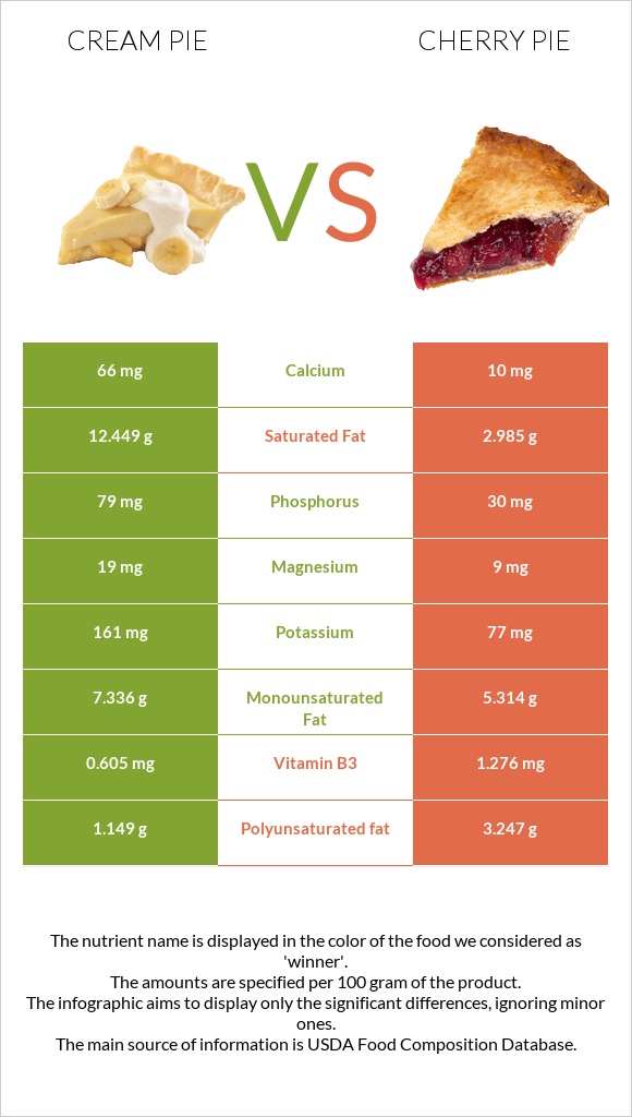 Cream pie vs Cherry pie infographic