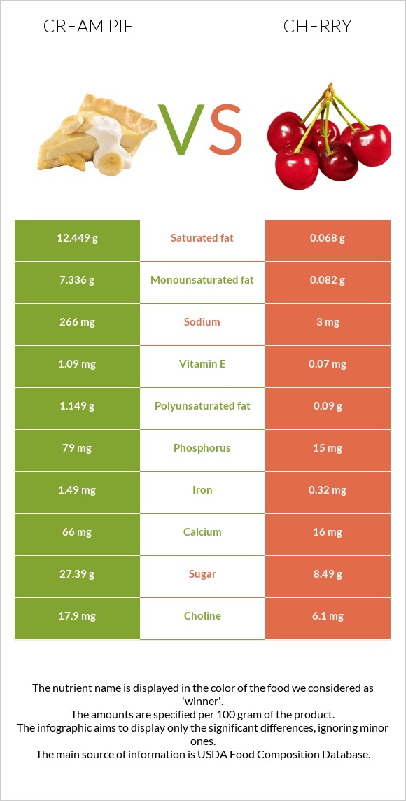 Cream pie vs Cherry infographic