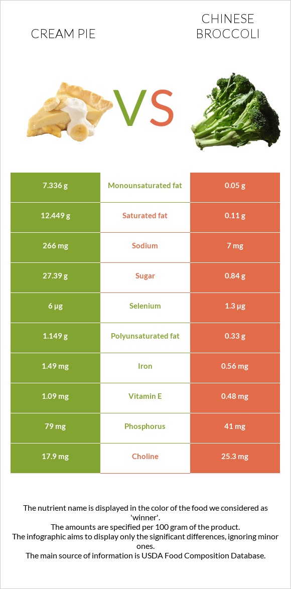 Cream pie vs Չինական բրոկկոլի infographic