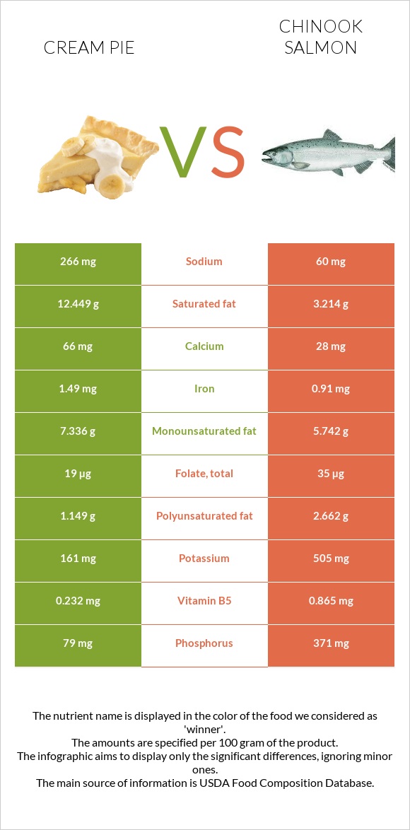 Cream pie vs Chinook salmon infographic