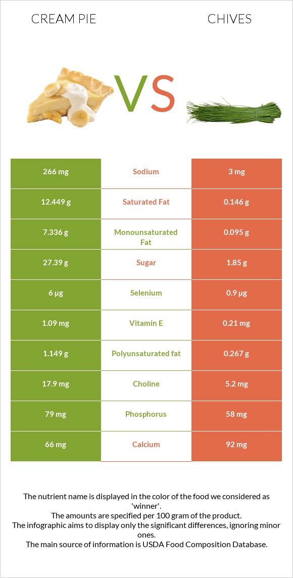 Cream pie vs Chives infographic