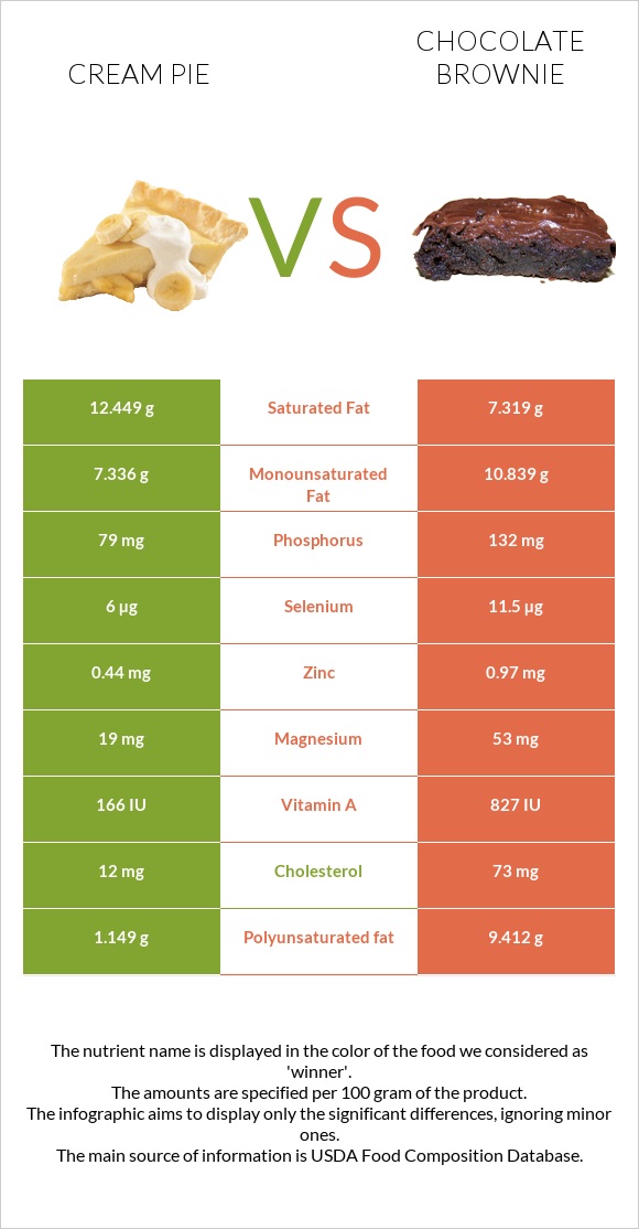 Cream pie vs Chocolate brownie infographic
