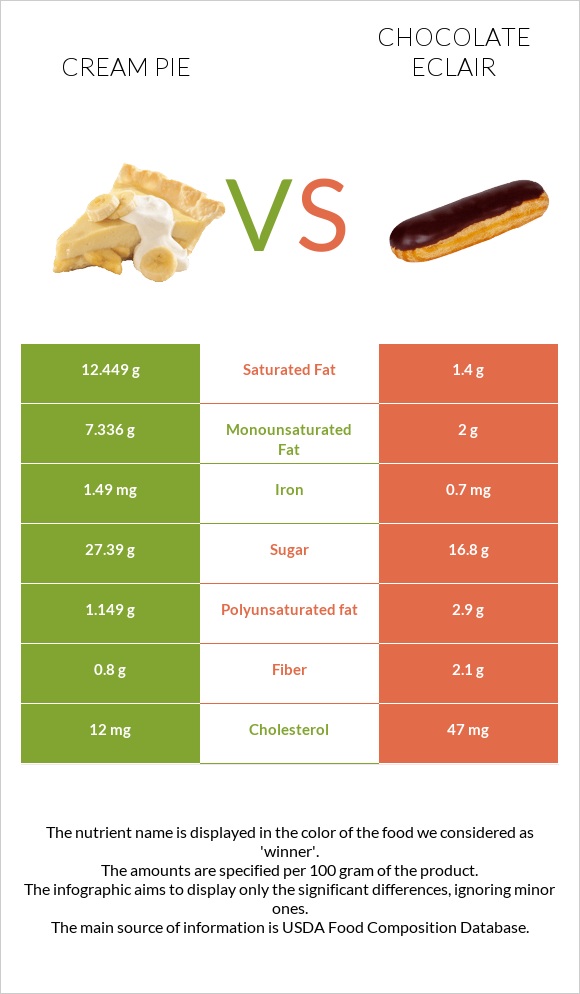 Cream pie vs Chocolate eclair infographic