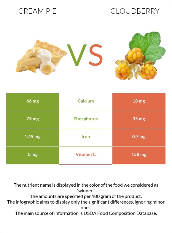 Cream pie vs Cloudberry infographic