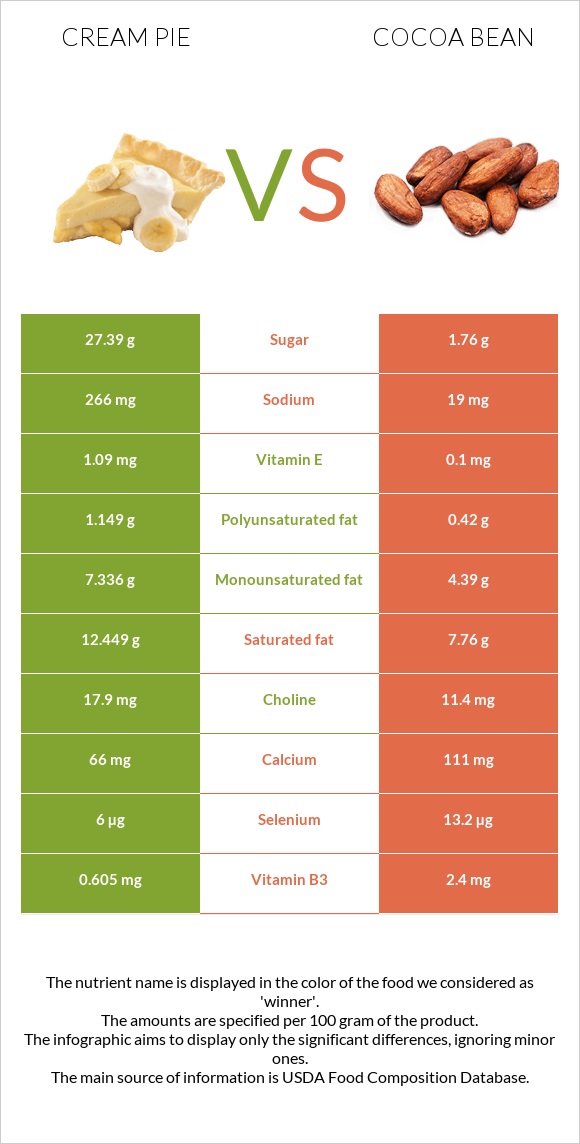 Cream pie vs Cocoa bean infographic