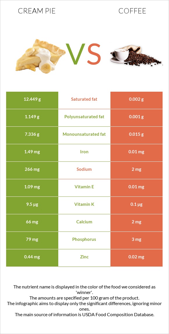 Cream pie vs Սուրճ infographic