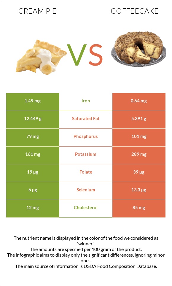 Cream pie vs Coffeecake infographic