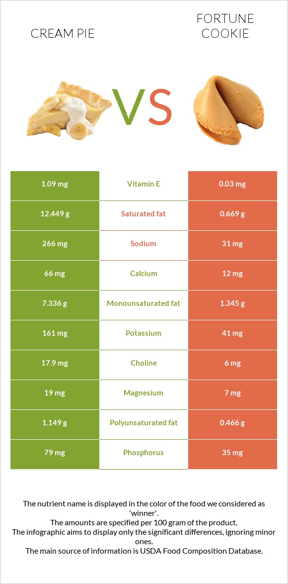 Cream pie vs Fortune cookie infographic